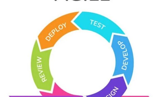 Gambar 2. Metode Agile adalah