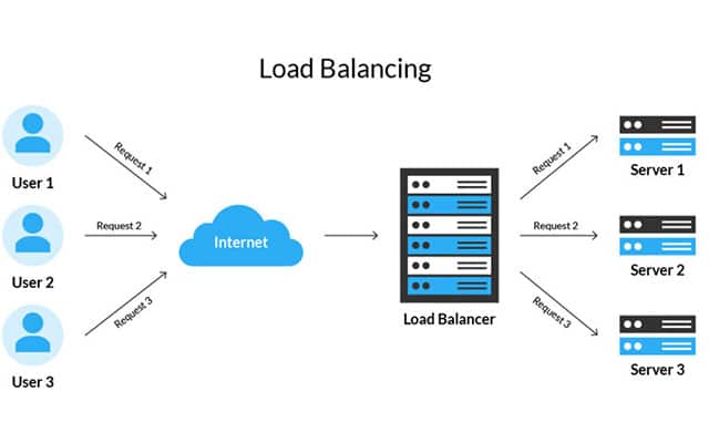 Fungsi Load Balancing,  Berikut ini Cara kerja dari Load Balancing