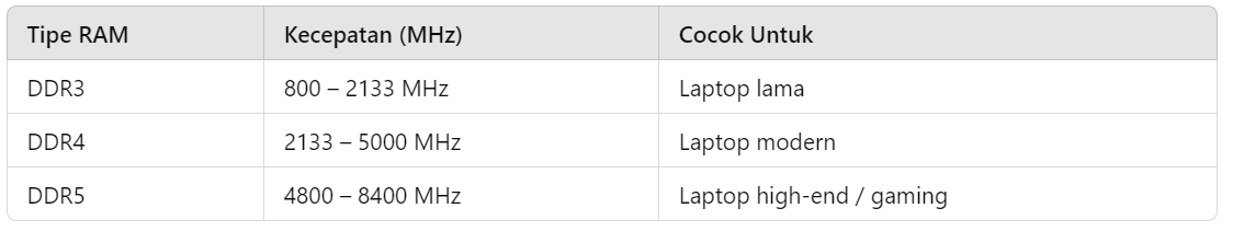 Cara Cek Kecepatan RAM, Perbedaan Kecepatan RAM di DDR3, DDR4, dan DDR5