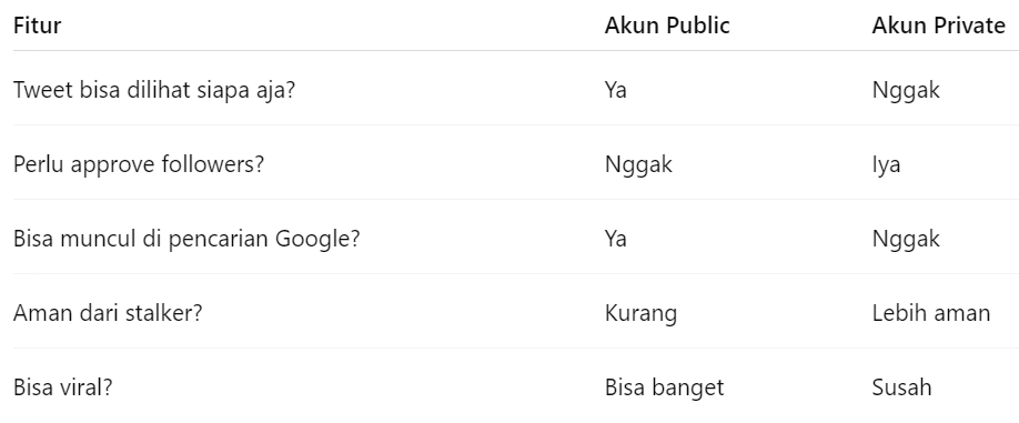 Cara Private Akun Twitter di Android, Perbedaan Akun Twitter Private vs Public