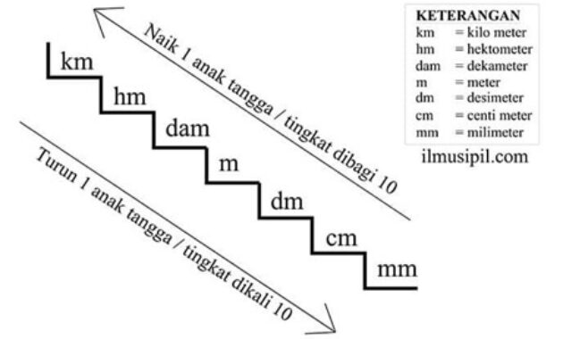 Gambar 3. Konversi meter ke cm