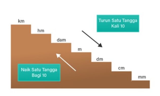Gambar 2. 1 meter samadengan 100 cm