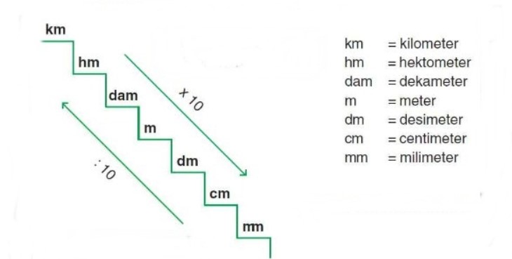 1 KM Berapa Meter, 1 KM Berapa Meter Kalau Dikonversi ke Satuan Lain?
