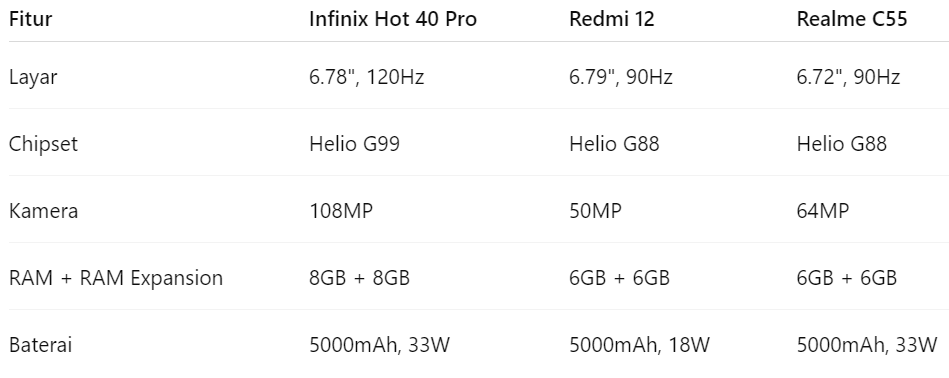 Infinix Hot 40 Pro, Perbandingan Infinix Hot 40 Pro vs HP Lain di Harga Sama