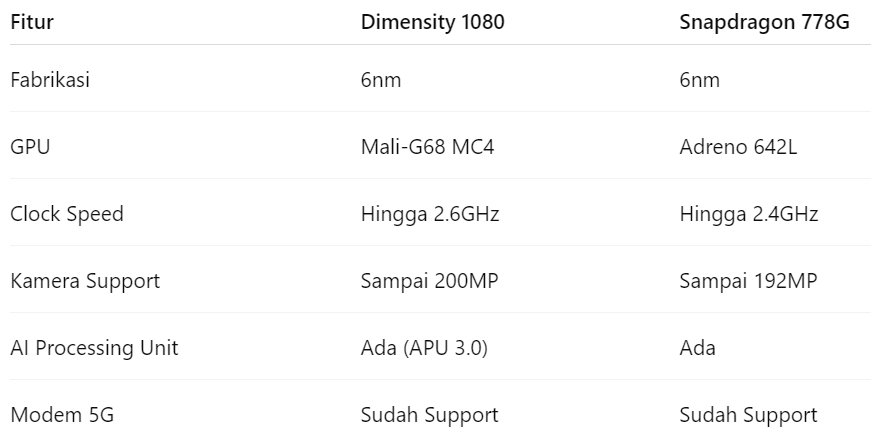 Mediatek Dimensity 1080 setara dengan, Perbandingan Mediatek Dimensity 1080 vs Snapdragon 778G