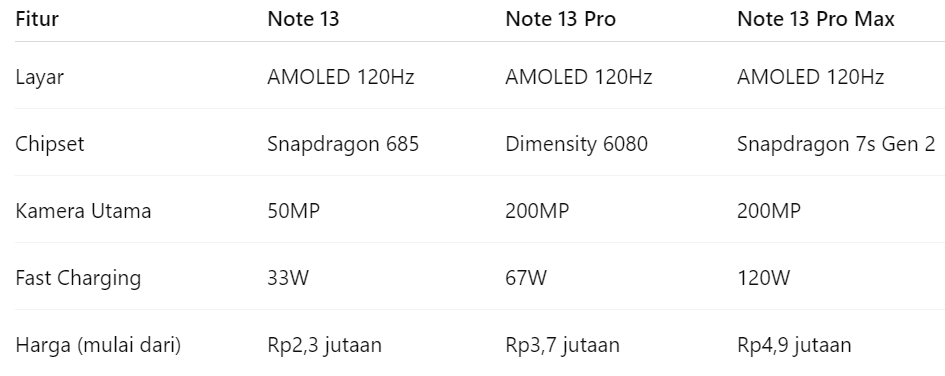 Mending Beli yang Mana? Harga Xiaomi Redmi Note 13 13 Pro 13 Pro Max dan Perbandingannya 3 Harga Xiaomi Redmi Note 13 13 Pro 13 Pro Max, Perbandingan Singkat Antar Tipe