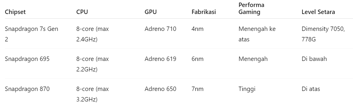 Snapdragon 7s Gen 2 Setara dengan, Snapdragon 7s Gen 2 Setara dengan Apa?