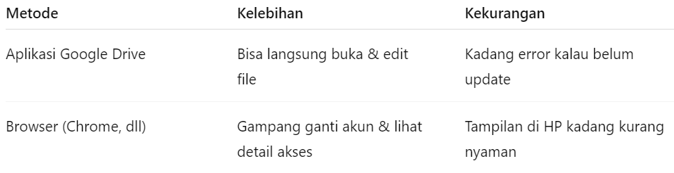 Link Google Drive Tidak Bisa Dibuka, Buka Link Google Drive Pakai Aplikasi vs Browser Enakan Mana?
