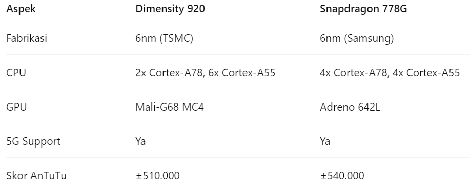 Dimensity 920 Setara Dengan, Chipset Lain yang Selevel Sama Dimensity 920