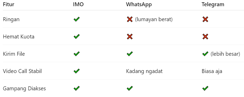 Aplikasi IMO, IMO vs Aplikasi Chat Lain, Siapa Unggul?