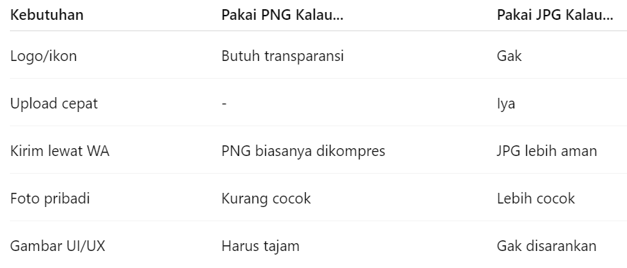 PNG ke JPG, Kapan Harus Pakai PNG, Kapan Harus JPG?