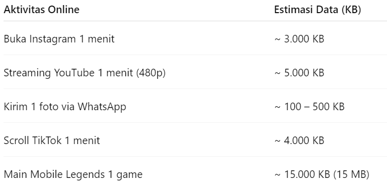 1 GB Berapa KB, Kuota 1 GB Bisa Buat Apa Aja Sih?