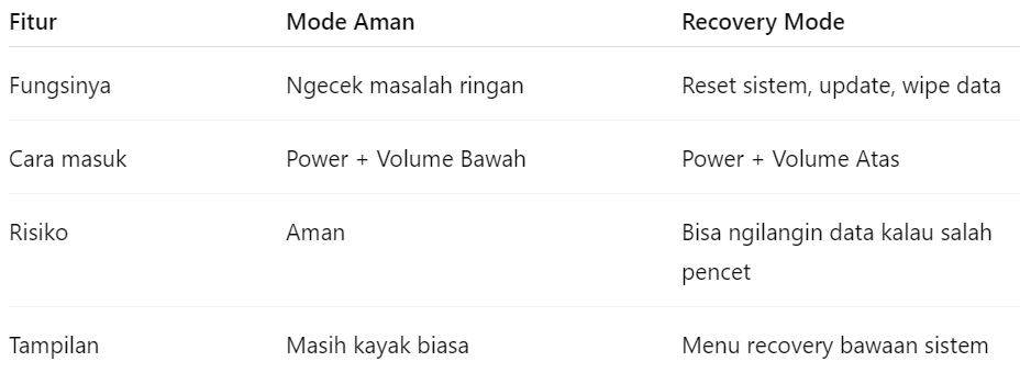Safe Mode Xiaomi, Perbedaan Safe Mode Sama Recovery Mode