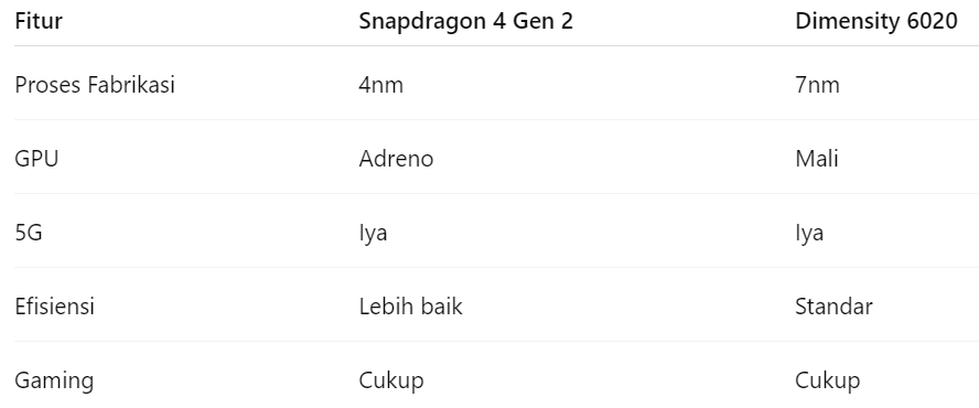 Snapdragon 4 Gen 2 setara dengan, Snapdragon 4 Gen 2 vs Dimensity 6020