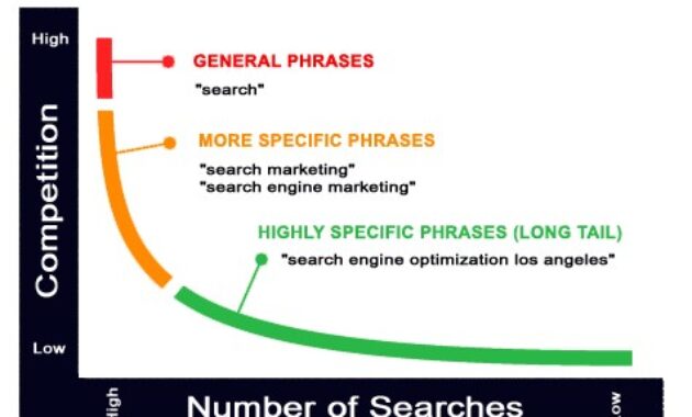 Gambar 3. Long tail keyword