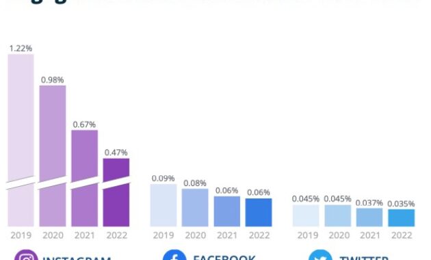 Gambar 2. Engagement followers