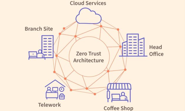 Gambar 1. Arsitektur zero-trust untuk cloud storage