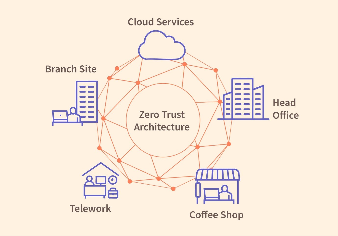 Gambar 1. Arsitektur zero-trust untuk cloud storage