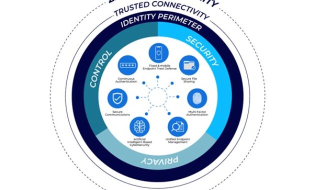 Gambar 2. Kontrol Akses Berbasis Identitas