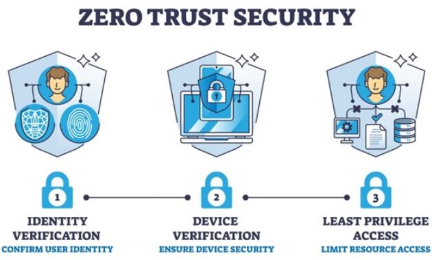 Gambar 3. Prinsip Least Privilege