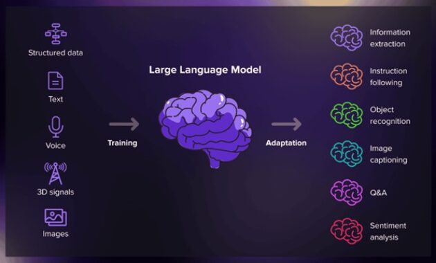 Gambar 1. Cara Kerja Large Language Model untuk Pemula