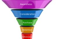Gambar 1. AI Marketing Funnel untuk optimasi customer journey