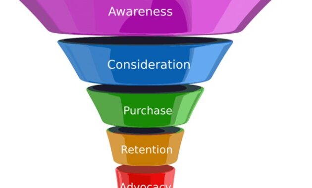 Gambar 1. AI Marketing Funnel untuk optimasi customer journey
