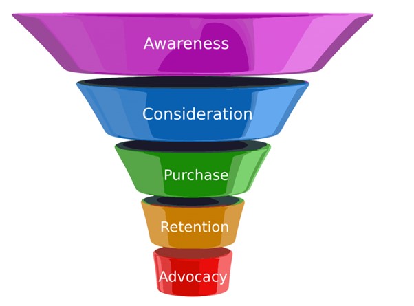 Gambar 1. AI Marketing Funnel untuk optimasi customer journey