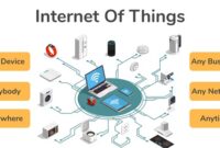 Gambar 1. Integrasi Internet of Things untuk Manajemen Limbah Cerdas di Perkotaan