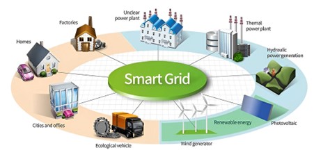 Gambar 1. Teknologi Smart Grid untuk Distribusi Energi Terbarukan secara Optimal