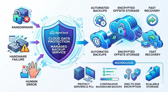 The Vital Importance of Cloud Data Protection