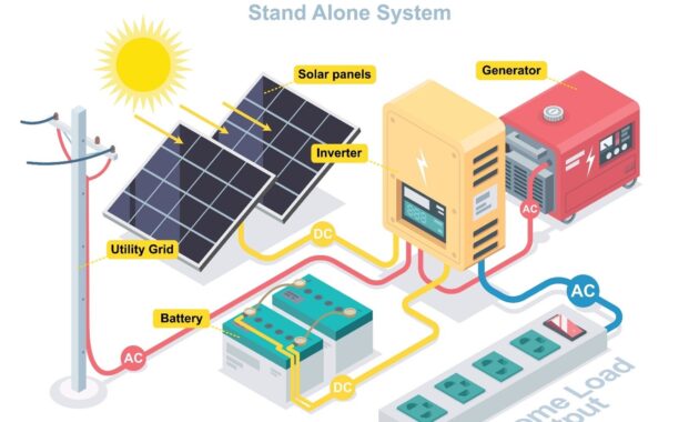 Gambar 2. Komponen Utama dalam Sistem Energi Mandiri